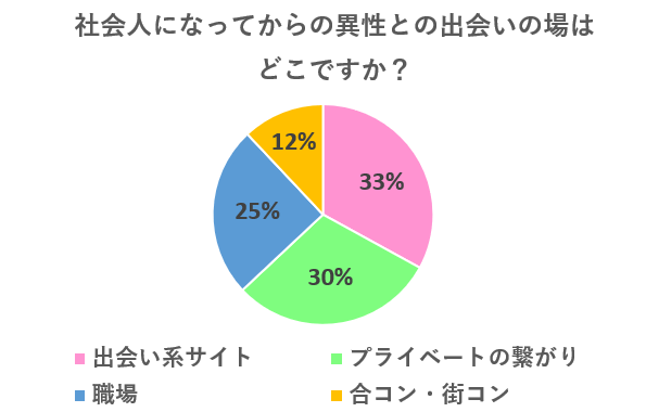 社会人におすすめの彼氏の作り方9選 出会い方も解説 Koihare 恋のち晴れ