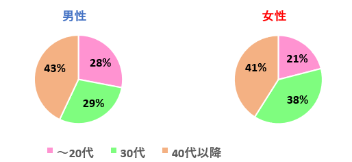 matchの年齢構成円グラフ