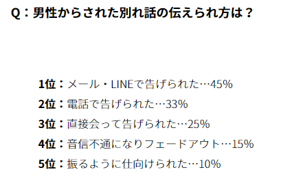 Lineで別れを切り出す最低な男 一方的に振る彼氏の心理と対処法 Koihare 恋のち晴れ