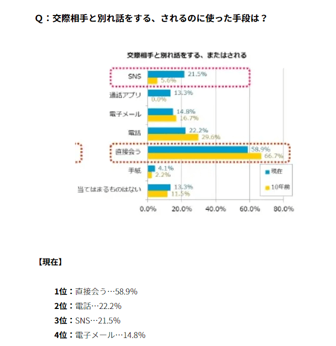 Lineで別れを切り出す最低な男 一方的に振る彼氏の心理と対処法 Koihare 恋のち晴れ